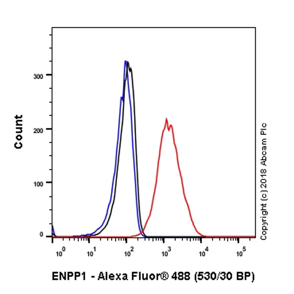 Flow Cytometry (Intracellular) - Anti-ENPP1/PC1 antibody [EPR22262-22] - BSA and Azide free (ab240832), expandable thumbnail