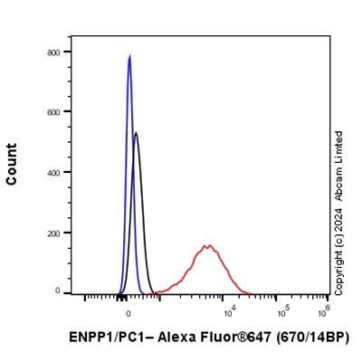 Flow Cytometry (Intracellular) - Anti-ENPP1/PC1 antibody [RM2066] - BSA and Azide free (AB320008)