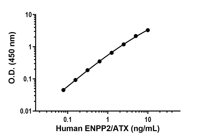 Sandwich ELISA - Anti-ENPP2/ATX antibody [EPR25942-62] - BSA and Azide free (Detector) (AB315985)