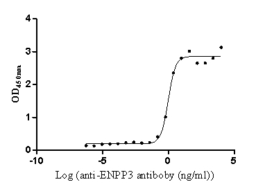 Functional Studies - Anti-ENPP3/B10 antibody [3B2] - Human IgG1 (Chimeric) (AB314041), expandable thumbnail