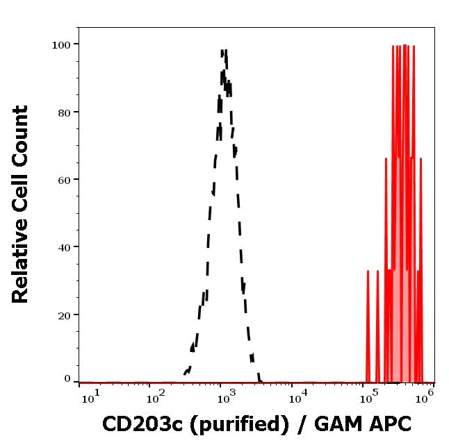 Flow Cytometry - Anti-ENPP3/B10 antibody [NP4D6] (AB90754)