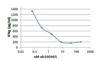 Functional Studies (Neut/Block) - Anti-entB antibody [3D10] (AB190465)