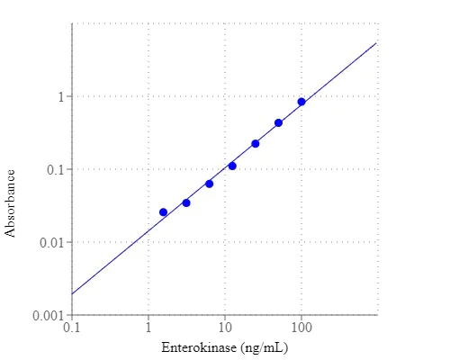 Functional Studies - Enterokinase Activity Assay Kit (Colorimetric) (AB324118)