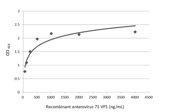 Indirect ELISA - Anti-Enterovirus 71 VP1 antibody [GT185] - BSA and Azide free (AB308406)