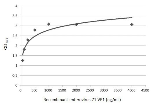 Indirect ELISA - Anti-Enterovirus 71 VP1 antibody [HL1929] (AB308206), expandable thumbnail