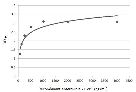 Indirect ELISA - Anti-Enterovirus 71 VP1 antibody [HL1929] (AB308206)