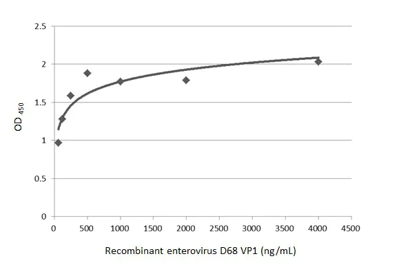 Indirect ELISA - Anti-Enterovirus D68 VP1 antibody [GT1843] - BSA and Azide free (AB308408)