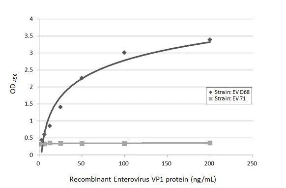 Sandwich ELISA - Anti-Enterovirus D68 VP1 antibody [HL1997] (AB308217), expandable thumbnail