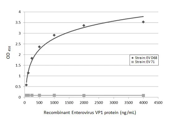Sandwich ELISA - Anti-Enterovirus D68 VP1 antibody [HL1997] (AB308217), expandable thumbnail
