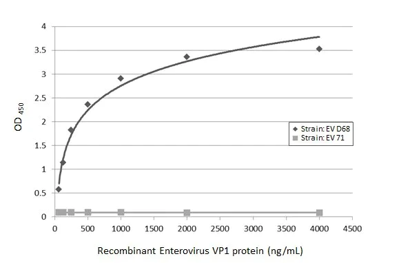 Sandwich ELISA - Anti-Enterovirus D68 VP1 antibody [HL1997] (AB308217)