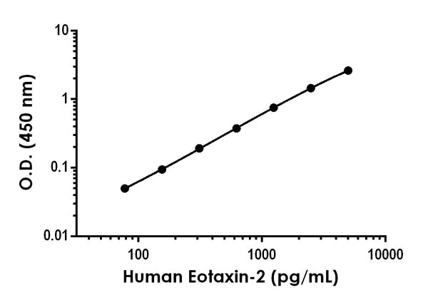 Sandwich ELISA - Anti-Eotaxin 2 antibody [EPR20010-190] - BSA and Azide free (Detector) (AB244946)