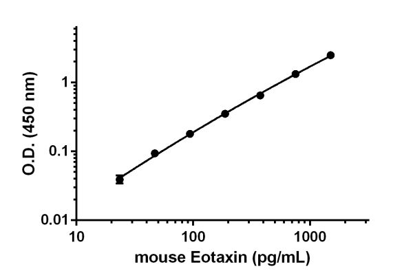 Sandwich ELISA - Anti-Eotaxin antibody [EPR16611-14] - BSA and Azide free (Detector) (AB242716)