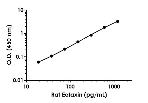 Sandwich ELISA - Anti-Eotaxin antibody [EPR23362-39] - BSA and Azide free (Capture) (AB281191)
