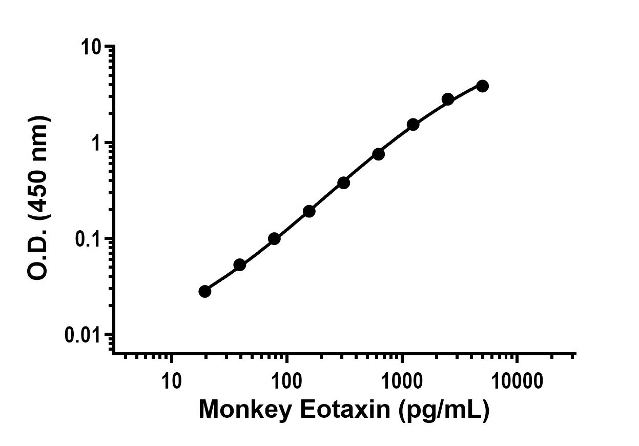 Sandwich ELISA - Anti-Eotaxin antibody [EPR26619-22] - BSA and Azide free (Capture) (AB317280), expandable thumbnail