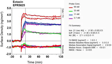 OI-RD Scanning - Anti-Eotaxin antibody [EPR5825] (AB133604)