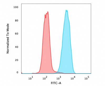 Flow Cytometry - Anti-EpCAM antibody [Cocktail EGP40/826/837/1110/1120] (AB216136), expandable thumbnail