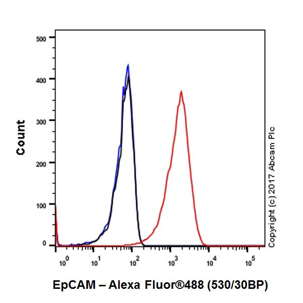 Flow Cytometry - Anti-EpCAM antibody [EPR20532-225] (ab223582), expandable thumbnail
