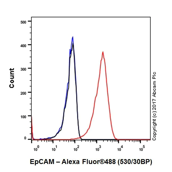 Flow Cytometry - Anti-EpCAM antibody [EPR20532-225] (AB223582)