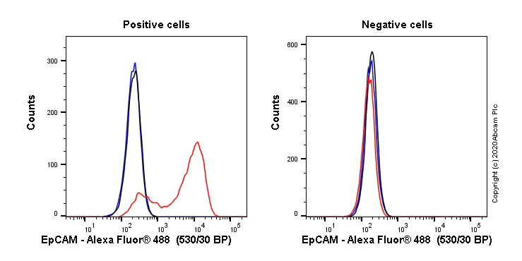 Flow Cytometry - Anti-EpCAM antibody [EPR20533-63] (AB221552)