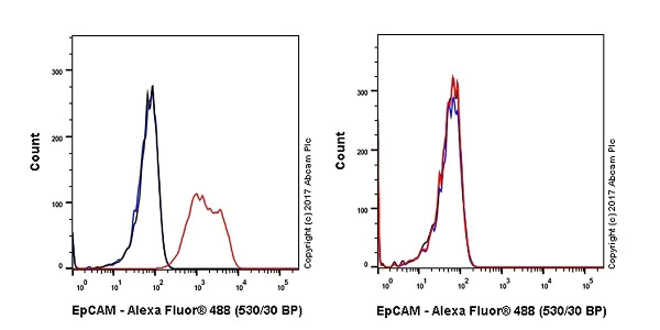 Flow Cytometry - Anti-EpCAM antibody [EPR20533-63] - BSA and Azide free (AB228876)