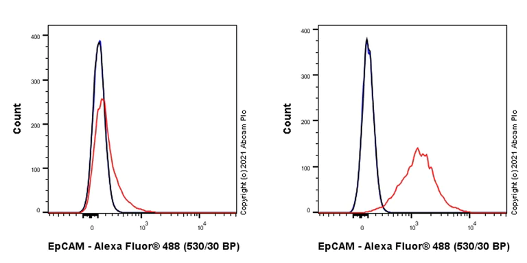 Flow Cytometry - Anti-EpCAM antibody [RM1016] (AB282457)