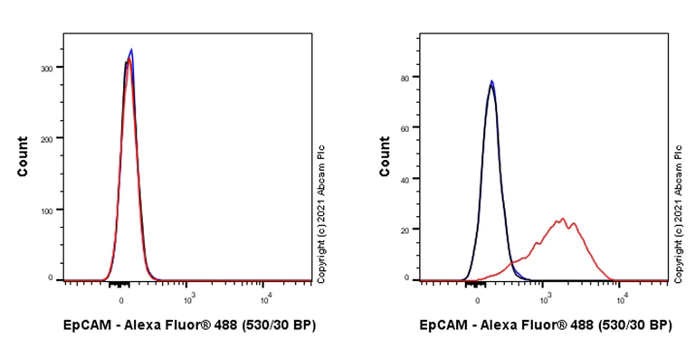 Flow Cytometry - Anti-EpCAM antibody [RM1016] (AB282457)