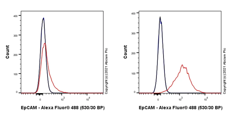 Flow Cytometry - Anti-EpCAM antibody [RM1016] - BSA and Azide free (AB283866)