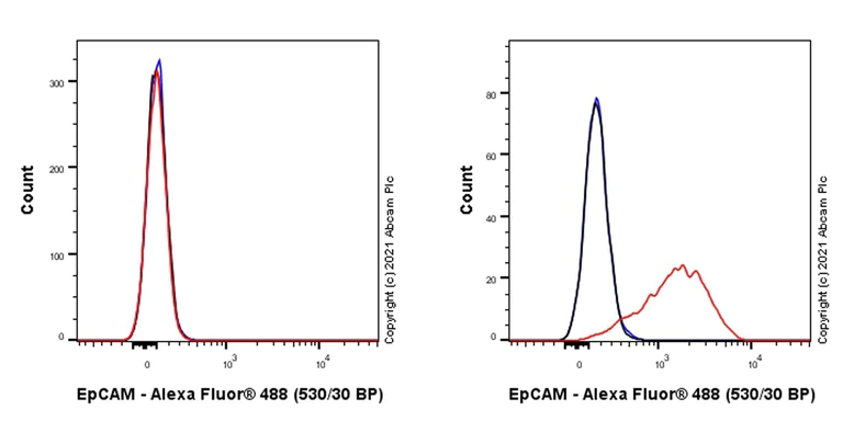 Flow Cytometry - Anti-EpCAM antibody [RM1016] - BSA and Azide free (AB283866)