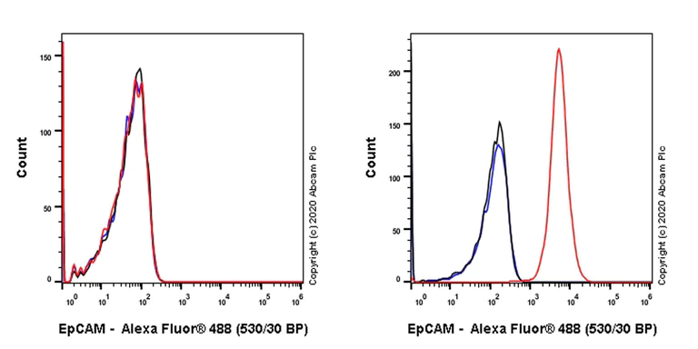 Flow Cytometry - Anti-EpCAM antibody [VU-1D9] (AB187372)