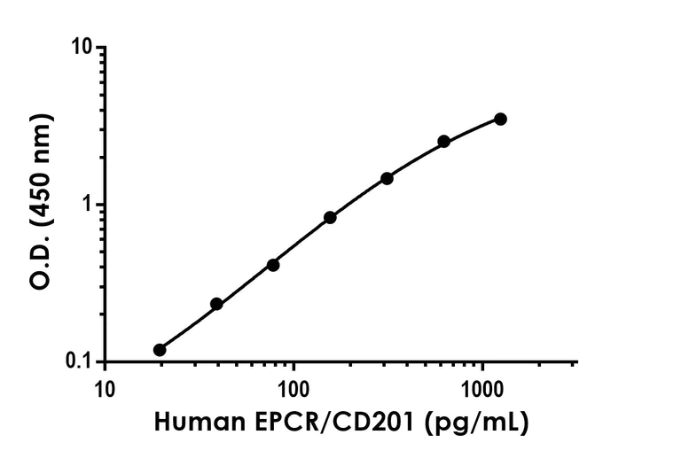Sandwich ELISA - Anti-EPCR/CD201 antibody [EPR25647-31] - BSA and Azide free (Detector) (AB305205)