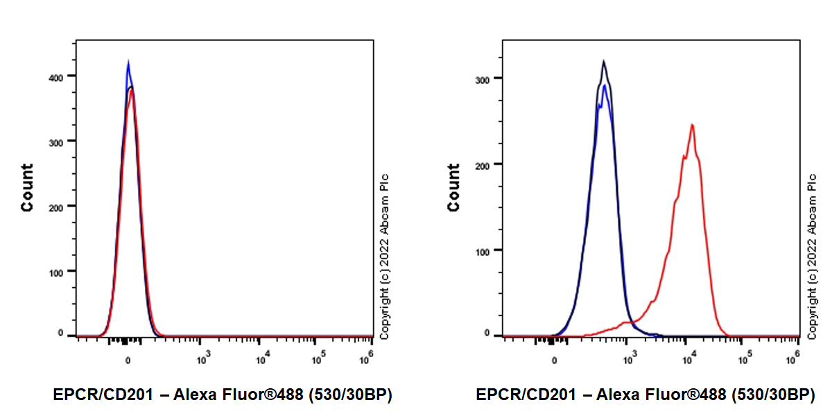Flow Cytometry - Anti-EPCR/CD201 antibody [EPR25647-5] (AB300525)