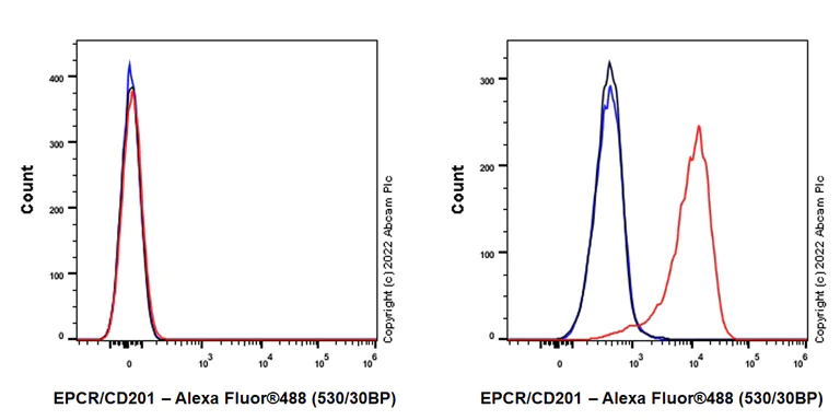 Flow Cytometry - Anti-EPCR/CD201 antibody [EPR25647-5] (AB300525)