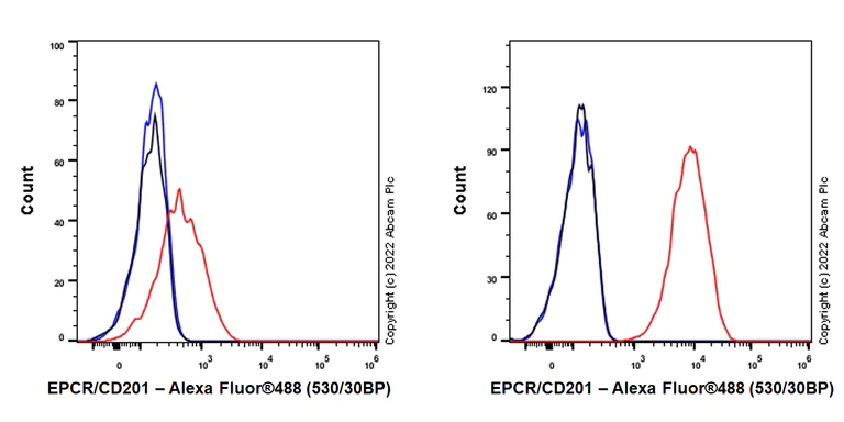 Flow Cytometry (Intracellular) - Anti-EPCR/CD201 antibody [EPR26267-19] (BSA and Azide free) (AB300524)