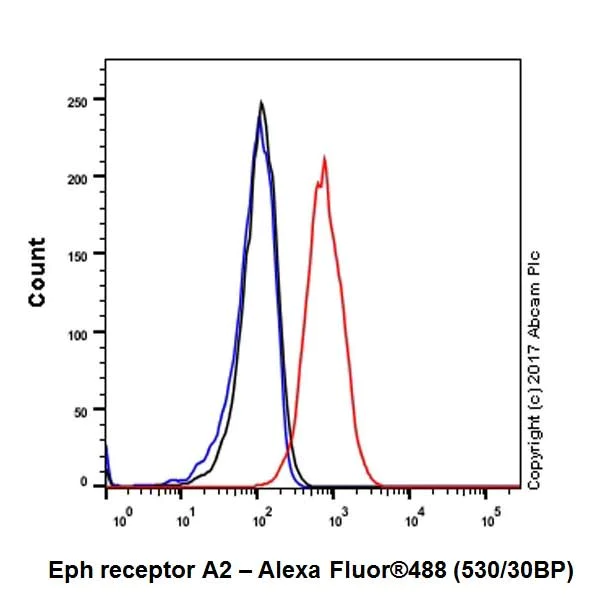 Flow Cytometry - Anti-Eph receptor A2 antibody [EPR17660-120] (AB185156)