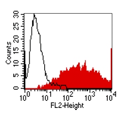 Flow Cytometry - Anti-Eph receptor A2 antibody [Ka-5H5] (AB59551)