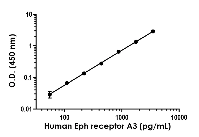 Sandwich ELISA - Anti-Eph receptor A3 antibody [EPR24479-80] - BSA and Azide free (Detector) (AB285068)