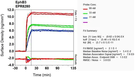 OI-RD Scanning - Anti-Eph receptor B3 antibody [EPR8280] (AB133742)