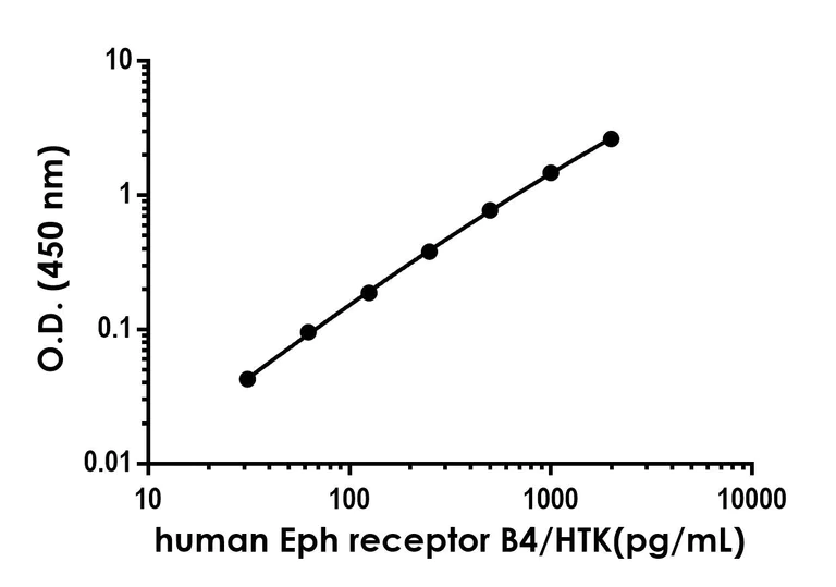 Sandwich ELISA - Anti-Eph receptor B4/HTK antibody [EPR23222-27] - BSA and Azide free (Detector) (AB305139)