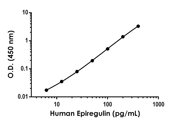 Sandwich ELISA - Anti-Epiregulin antibody [EPR22373-68] - BSA and Azide free (Detector) (AB277248)