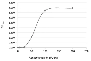 ELISA - Anti-EPO antibody (AB273070)