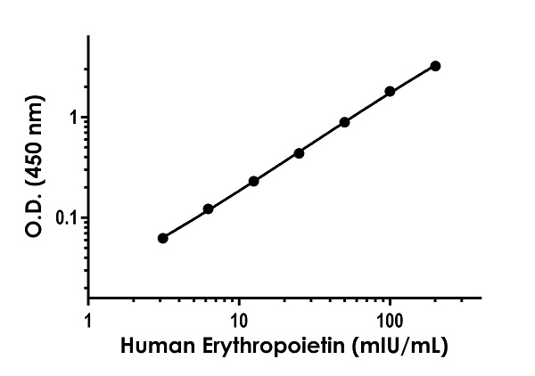 Sandwich ELISA - Anti-EPO antibody [EPR22931-29] - BSA and Azide free (Detector) (AB272359), expandable thumbnail