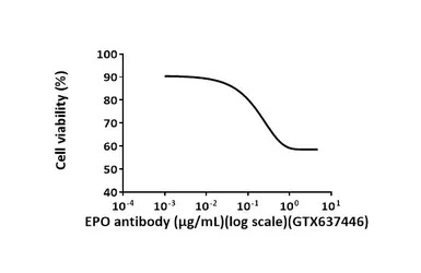 Biological Activity - Anti-EPO antibody [HL1794] (AB308197), expandable thumbnail