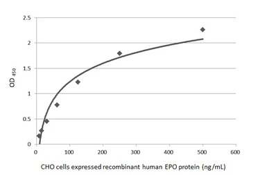 Indirect ELISA - Anti-EPO antibody [HL1794] (ab308197), expandable thumbnail