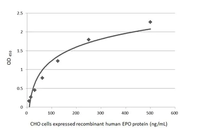 Indirect ELISA - Anti-EPO antibody [HL1794] (AB308197)