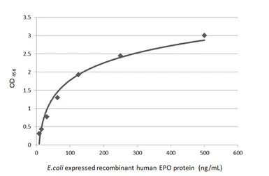 Indirect ELISA - Anti-EPO antibody [HL1794] (ab308197), expandable thumbnail