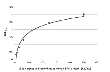 Indirect ELISA - Anti-EPO antibody [HL1794] (AB308197)