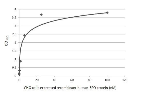 Sandwich ELISA - Anti-EPO antibody [HL1794] (AB308197), expandable thumbnail