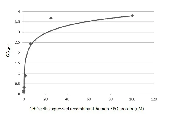 Sandwich ELISA - Anti-EPO antibody [HL1794] (AB308197)