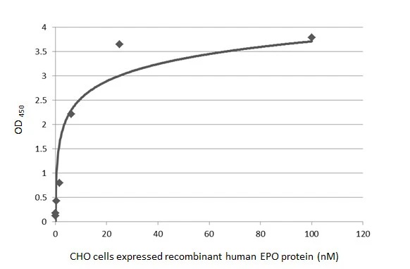 Sandwich ELISA - Anti-EPO antibody [HL1794] (AB308197), expandable thumbnail
