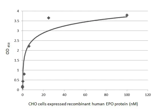 Sandwich ELISA - Anti-EPO antibody [HL1794] (AB308197)